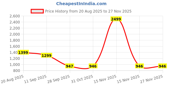 myntra.com Kids On Board Kids 3D Dino on Airplane Backpack kids on board Price History Graph from 20 Aug 2025 to 24 Nov 2025