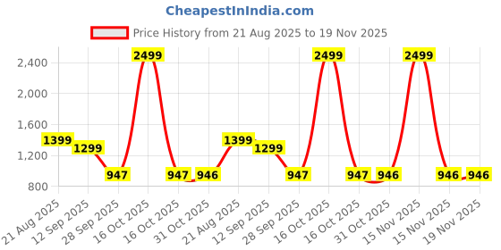 myntra.com Kids On Board Kids 3D Dino on Airplane Small Backpack kids on board Price History Graph from 21 Aug 2025 to 19 Nov 2025