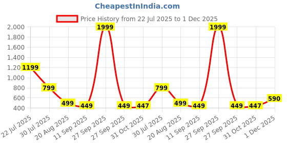 myntra.com Kids On Board Kids 3D Penguin Graphic Backpack kids on board Price History Graph from 22 Jul 2025 to 1 Dec 2025