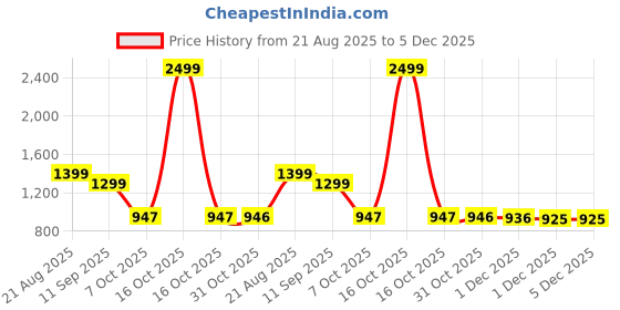 myntra.com Kids On Board Kids Graphic 3D Ship Backpack kids on board Price History Graph from 21 Aug 2025 to 5 Dec 2025