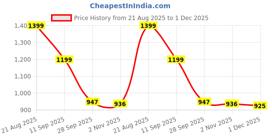 myntra.com Kids On Board Kids Graphic Backpack for Nursery & Early School kids on board Price History Graph from 21 Aug 2025 to 1 Dec 2025