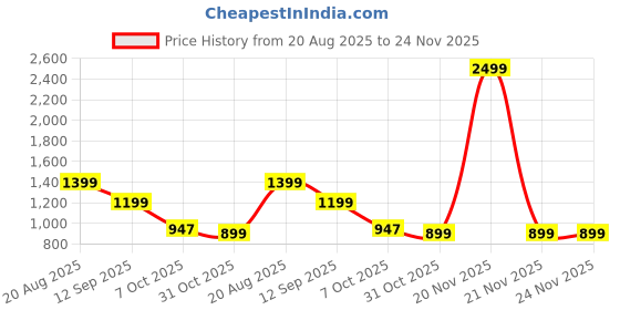 myntra.com Kids On Board Kids Smiling Bear Backpack kids on board Price History Graph from 20 Aug 2025 to 24 Nov 2025