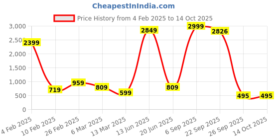 myntra.com Kids On Board Kids Teal Blue Printed Open Front Jacket kids on board Price History Graph from 4 Feb 2025 to 13 Oct 2025