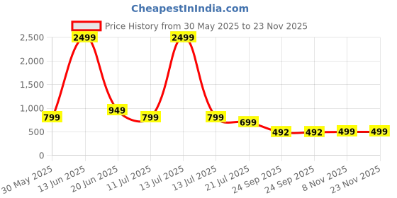 myntra.com Kids On Board Net Fit & Flare Dress kids on board Price History Graph from 30 May 2025 to 22 Nov 2025