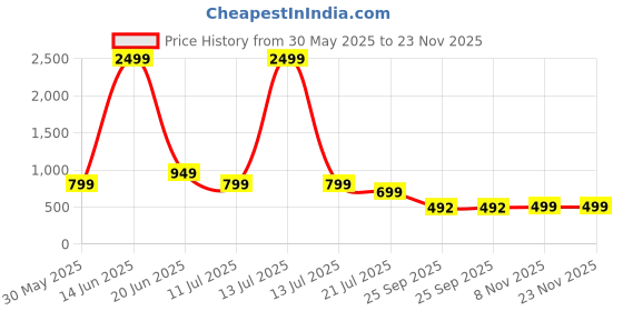 myntra.com Kids On Board Net Fit & Flare Dress kids on board Price History Graph from 30 May 2025 to 23 Nov 2025