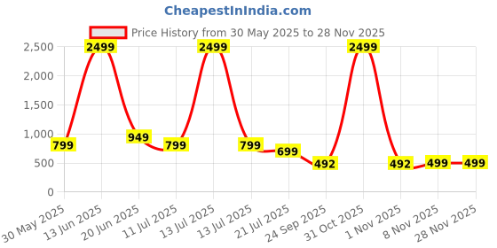 myntra.com Kids On Board Net Fit & Flare Dress kids on board Price History Graph from 30 May 2025 to 25 Nov 2025