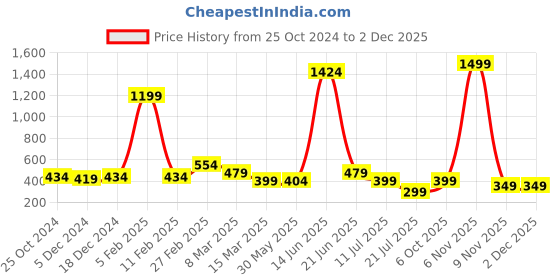 myntra.com Kids On Board Peach-Coloured A-Line Dress kids on board Price History Graph from 25 Oct 2024 to 1 Dec 2025