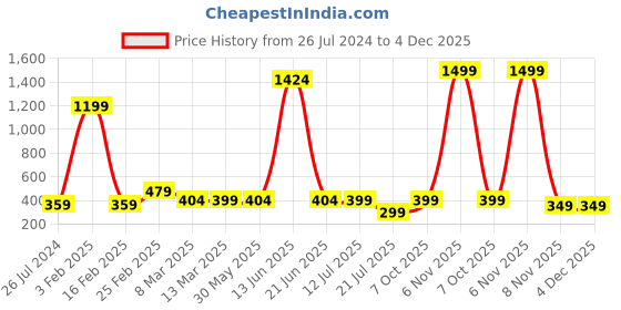 myntra.com Kids On Board Peach-Coloured & Green Printed Fit & Flare Dress kids on board Price History Graph from 26 Jul 2024 to 4 Dec 2025