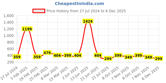 myntra.com Kids On Board Peach-Coloured Avocado Print Dress kids on board Price History Graph from 27 Jul 2024 to 5 Dec 2025