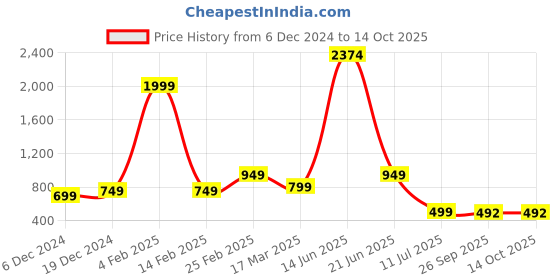 myntra.com Kids On Board Peach-Coloured Fit & Flare Dress kids on board Price History Graph from 6 Dec 2024 to 13 Oct 2025
