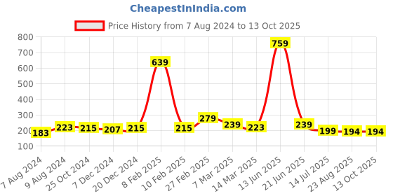 myntra.com Kids On Board Peach-Coloured Print Pure Cotton Top kids on board Price History Graph from 7 Aug 2024 to 13 Oct 2025