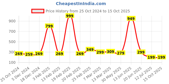 myntra.com Kids On Board Red Geometric A-Line Top kids on board Price History Graph from 25 Oct 2024 to 12 Oct 2025