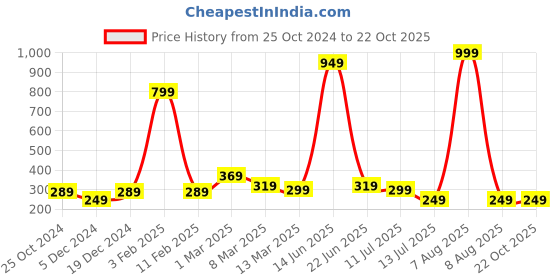 myntra.com Kids On Board Striped Fit & Flare Dress kids on board Price History Graph from 25 Oct 2024 to 21 Oct 2025