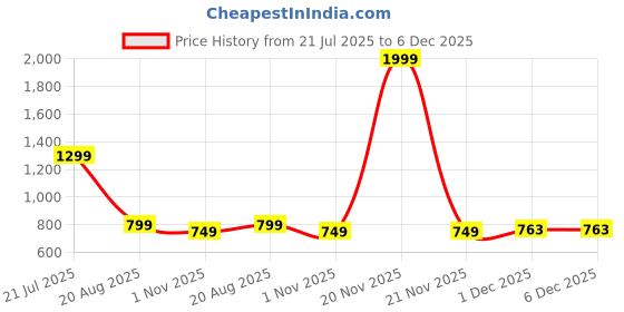 myntra.com Kids On Board Unisex Kids Backpack kids on board Price History Graph from 21 Jul 2025 to 5 Dec 2025