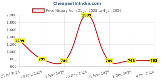 myntra.com Kids On Board Unisex Kids Backpack kids on board Price History Graph from 21 Jul 2025 to 3 Jan 2026