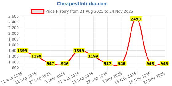 myntra.com Kids On Board Unisex Kids Graphic Backpack kids on board Price History Graph from 21 Aug 2025 to 24 Nov 2025
