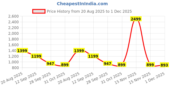myntra.com Kids On Board Unisex Kids Graphic Backpack kids on board Price History Graph from 20 Aug 2025 to 1 Dec 2025