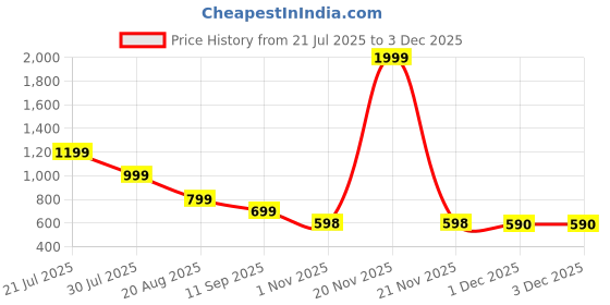 myntra.com Kids On Board Unisex Kids Graphic Backpack kids on board Price History Graph from 21 Jul 2025 to 1 Dec 2025