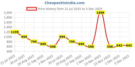 myntra.com Kids On Board Unisex Kids Graphic Backpack kids on board Price History Graph from 21 Jul 2025 to 5 Dec 2025