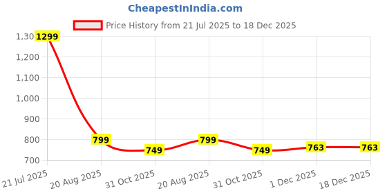 myntra.com Kids On Board Unisex Kids Graphic Backpack kids on board Price History Graph from 21 Jul 2025 to 18 Dec 2025