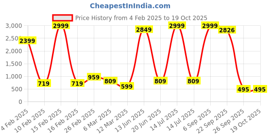 myntra.com Kids On Board Unisex Kids Red Printed Open Front Jacket kids on board Price History Graph from 4 Feb 2025 to 17 Oct 2025