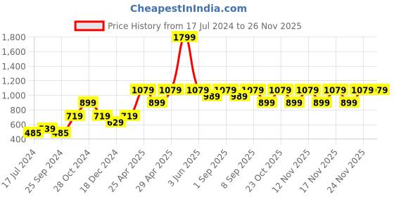 myntra.com KIDS ONLY Brown Off-Shoulder Bardot Top kids only Price History Graph from 17 Jul 2024 to 24 Nov 2025