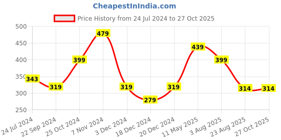 myntra.com KIDS ONLY Girls Coral Typography Printed Cotton T-shirt kids only Price History Graph from 24 Jul 2024 to 27 Oct 2025