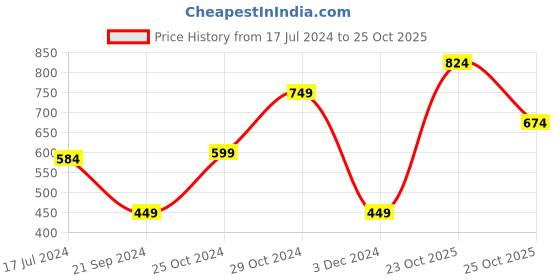 myntra.com KIDS ONLY Girls Sleeveless Ribbed Cotton Top kids only Price History Graph from 17 Jul 2024 to 24 Oct 2025