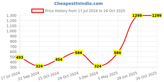 myntra.com KIDS ONLY Yellow & Black Striped Top kids only Price History Graph from 17 Jul 2024 to 25 Oct 2025