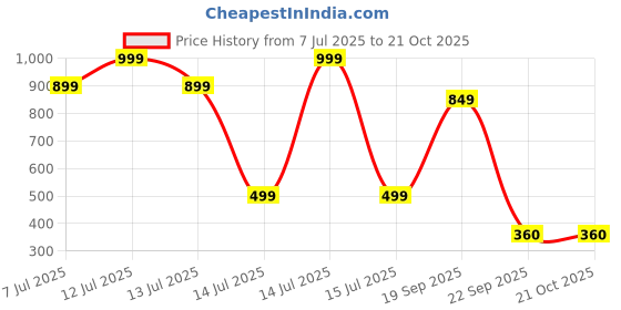 myntra.com high street clothing co Kids printed Happy Dogg T-shirts shorts set high street clothing co Price History Graph from 7 Jul 2025 to 21 Oct 2025