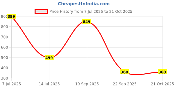 myntra.com high street clothing co Kids printed Little dude T-shirts shorts set high street clothing co Price History Graph from 7 Jul 2025 to 21 Oct 2025