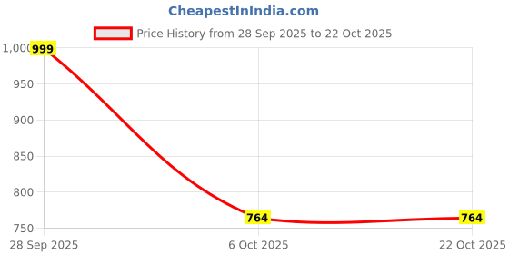 myntra.com balika textile Kids sarees balika textile Price History Graph from 28 Sep 2025 to 22 Oct 2025