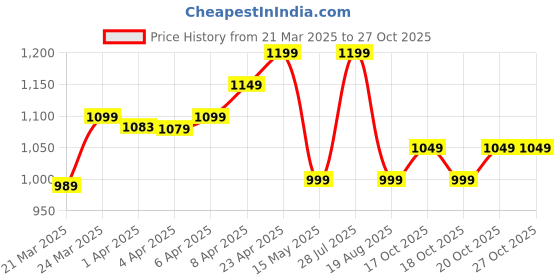myntra.com decathlon Kids' Short-Sleeved Football Shirt Viralto Wave decathlon Price History Graph from 21 Mar 2025 to 27 Oct 2025