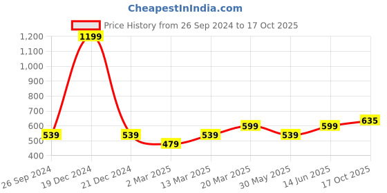 myntra.com Kids Ville Avengers featured Red Tshirt for Boys kids ville Price History Graph from 26 Sep 2024 to 17 Oct 2025