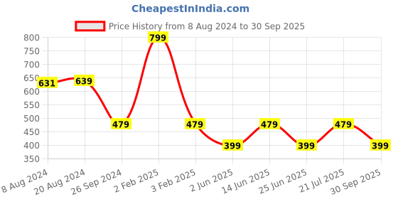 myntra.com Kids Ville Boys Batman-Printed Pure-Cotton T-Shirt kids ville Price History Graph from 8 Aug 2024 to 30 Sep 2025