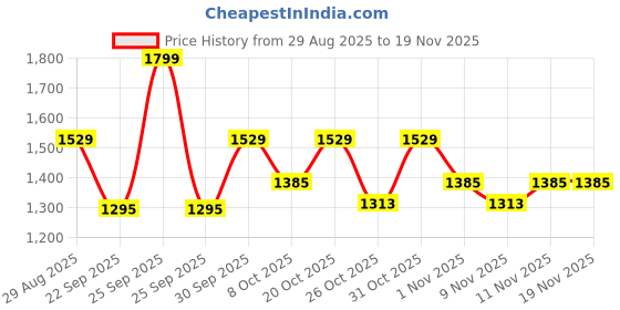 myntra.com Kids Ville Boys Batman Printed Regular Fit Sweatshirt kids ville Price History Graph from 29 Aug 2025 to 19 Nov 2025