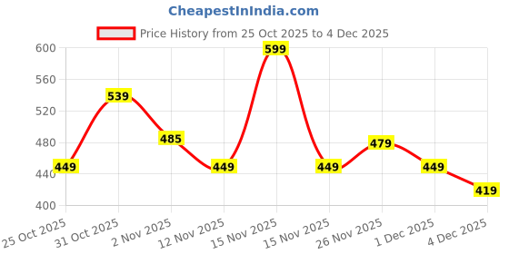myntra.com Kids Ville Boys Batman Printed Slip-On Sneakers kids ville Price History Graph from 25 Oct 2025 to 4 Dec 2025