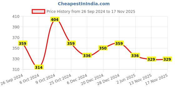 myntra.com Kids Ville Boys Batman Printed Soft Cushion Thong Flip Flop kids ville Price History Graph from 26 Sep 2024 to 17 Nov 2025