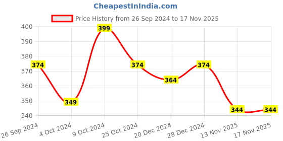 myntra.com Kids Ville Boys Batman Printed Soft Cushion Thongs Flip Flops kids ville Price History Graph from 26 Sep 2024 to 17 Nov 2025