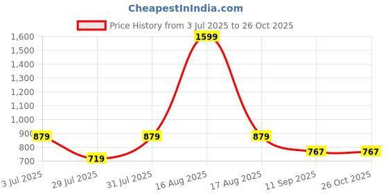myntra.com Kids Ville Boys Black Spiderman Printed Sweatshirts kids ville Price History Graph from 3 Jul 2025 to 26 Oct 2025