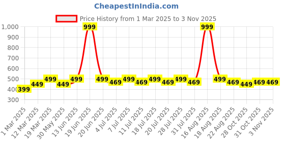 myntra.com Kids Ville Boys Blue & Black Batman Printed Pure Cotton T-shirt with Shorts kids ville Price History Graph from 1 Mar 2025 to 2 Nov 2025
