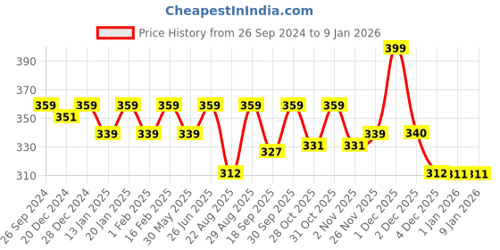 myntra.com Kids Ville Boys Blue & Red Comfort Sandals kids ville Price History Graph from 26 Sep 2024 to 6 Jan 2026
