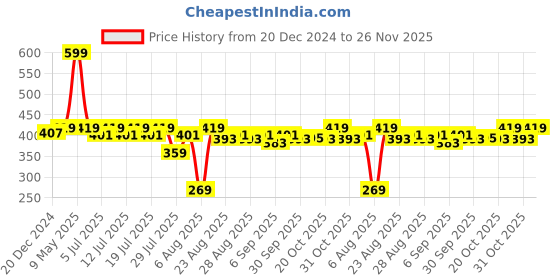 myntra.com Kids Ville Boys Blue & Red Superman Featured Beanie Cap kids ville Price History Graph from 20 Dec 2024 to 25 Nov 2025