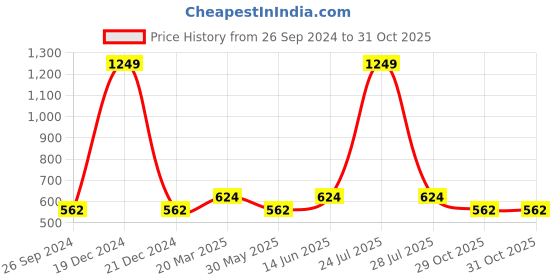 myntra.com Kids Ville Boys Blue Marvel Print Round Neck Pure Cotton T-shirt kids ville Price History Graph from 26 Sep 2024 to 31 Oct 2025
