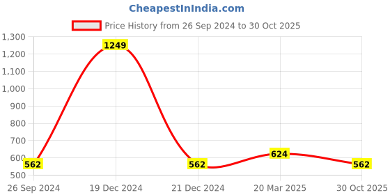 myntra.com Kids Ville Boys Blue Printed Tshirt kids ville Price History Graph from 26 Sep 2024 to 30 Oct 2025