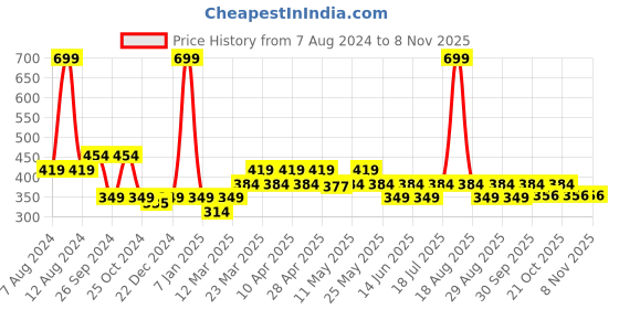 myntra.com Kids Ville Boys Captain America-Printed Cotton T-Shirts kids ville Price History Graph from 7 Aug 2024 to 2 Nov 2025