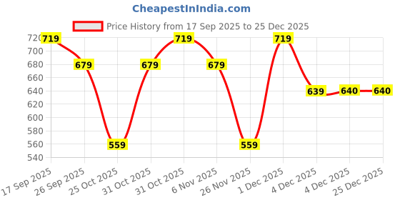 myntra.com Kids Ville Boys Captain America Printed Pure Cotton T-Shirt kids ville Price History Graph from 17 Sep 2025 to 24 Dec 2025