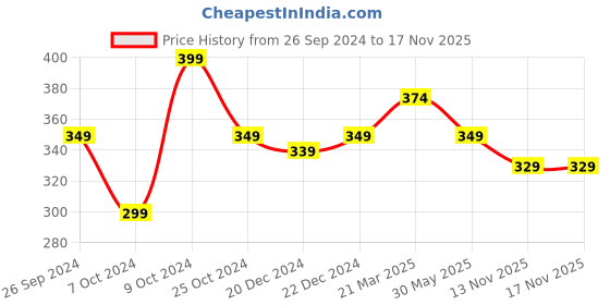 myntra.com Kids Ville Boys Captain America Printed Slip-On Sneakers kids ville Price History Graph from 26 Sep 2024 to 17 Nov 2025