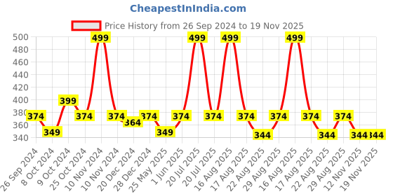 myntra.com Kids Ville Boys Captain America-Printed Soft Cushion Thong Flip-Flops kids ville Price History Graph from 26 Sep 2024 to 18 Nov 2025