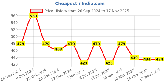 myntra.com Kids Ville Boys Captain America Printed Textile Contrast Sole Sneakers kids ville Price History Graph from 26 Sep 2024 to 17 Nov 2025